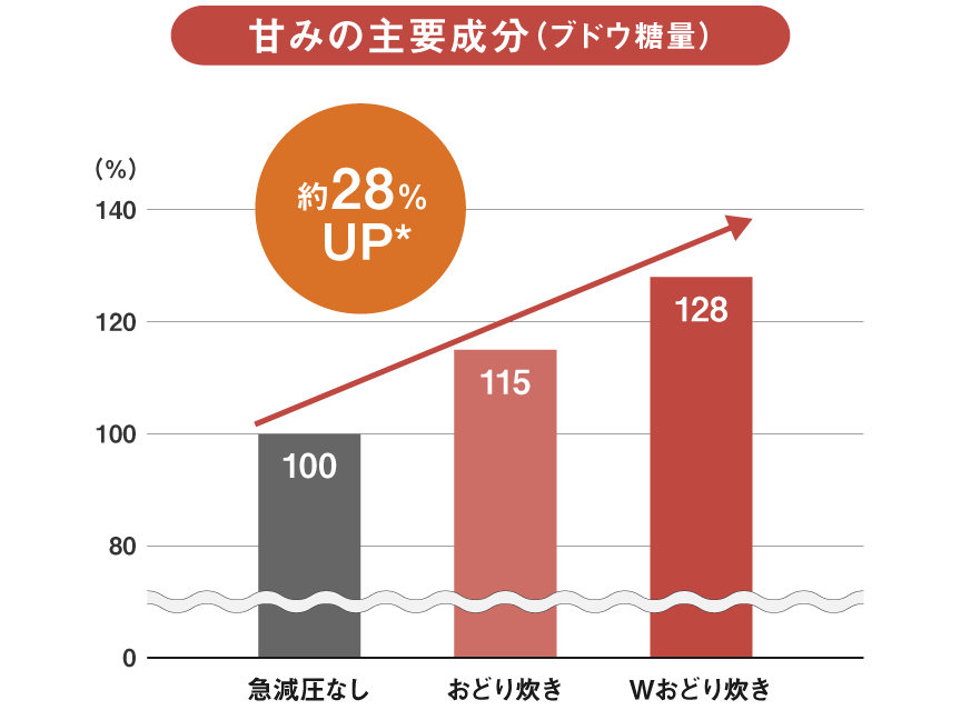 foodable炊飯器と銘柄米でおにぎり